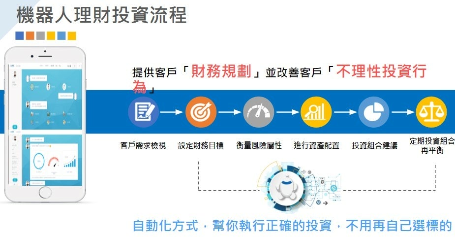 什麼是機器人理財