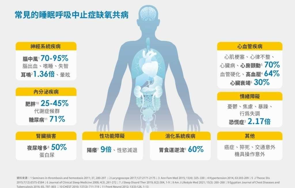 睡眠呼吸中止症