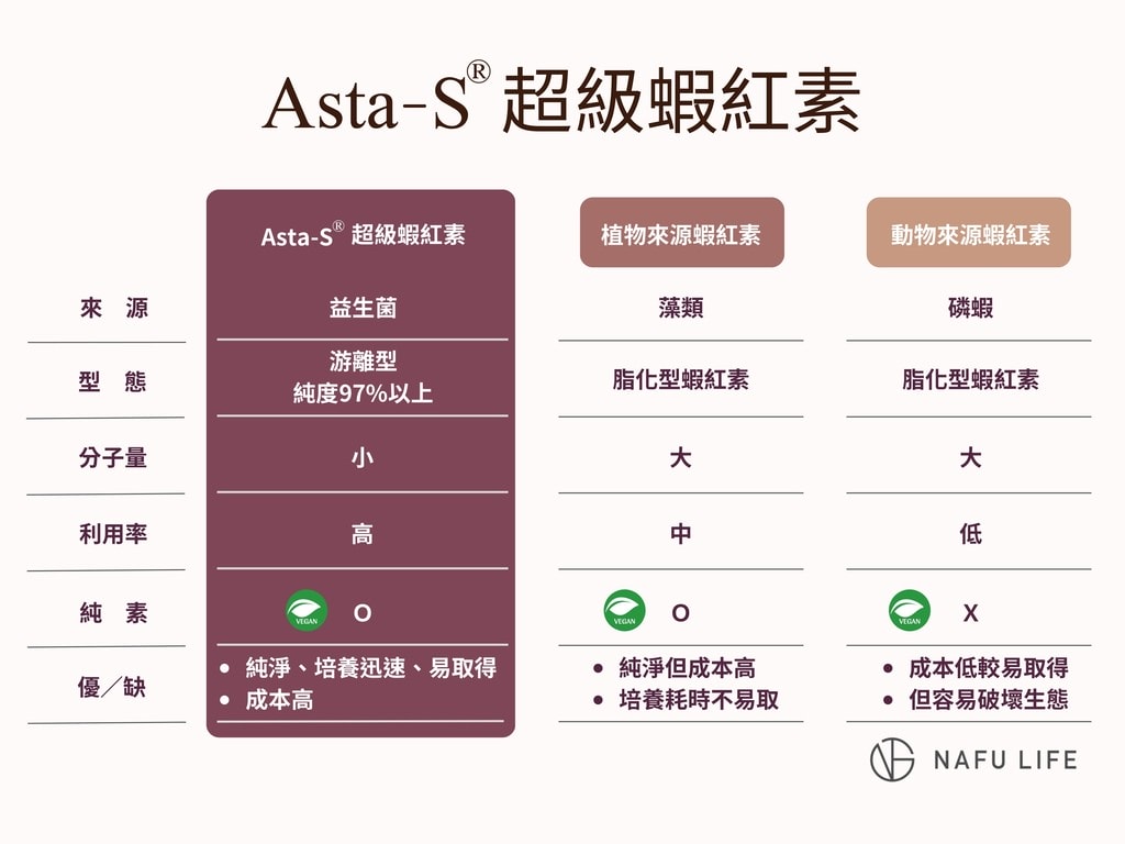 蝦紅素比較
