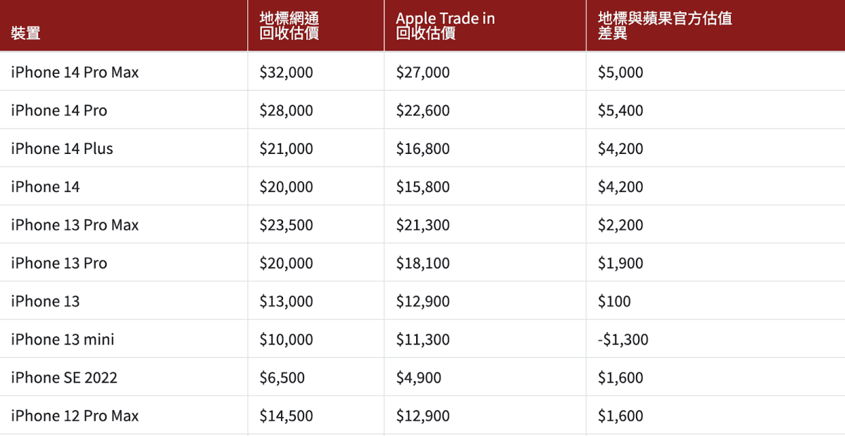 【公館通訊行推薦】地標網通—買iPhone 便宜又有原廠保障