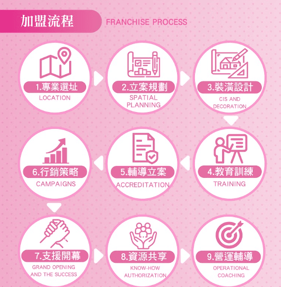 奧斯汀美語補習班加盟|與其問加盟什麼最賺錢,不如追求穩健獲利永續經營 - 第18張圖