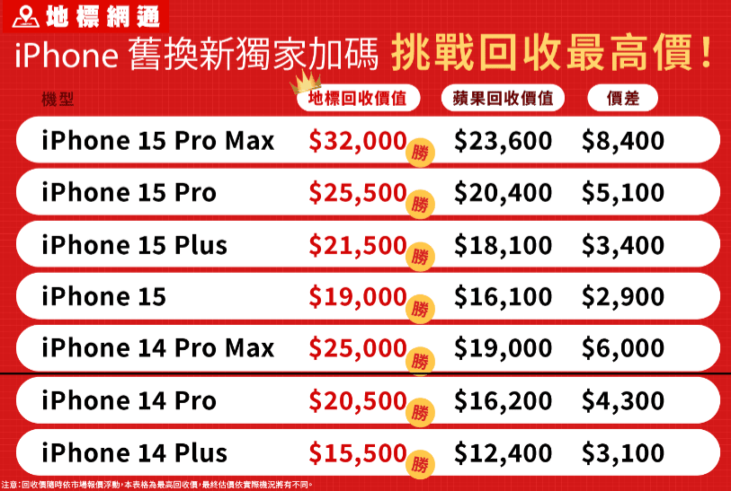 士林通訊行推薦｜iPhone空機超便宜，台北買手機就找地標網通士林店
